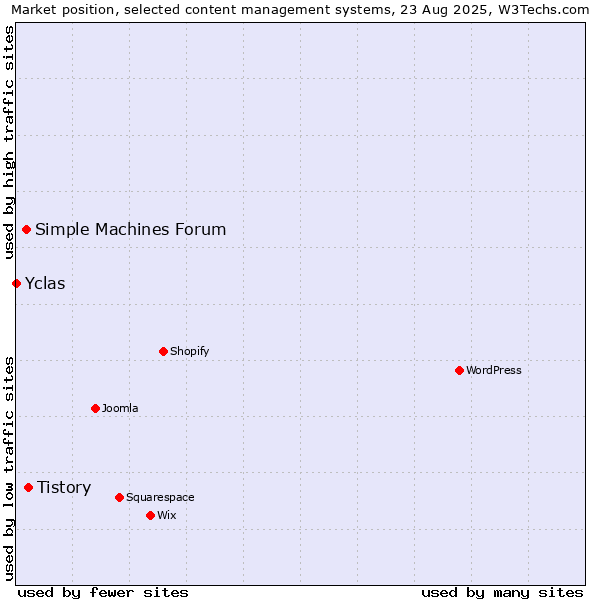 Market position of Tistory vs. Simple Machines Forum vs. Yclas