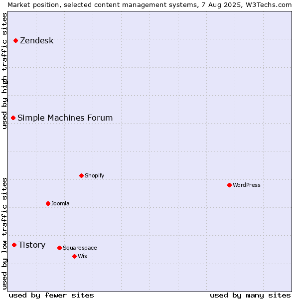 Market position of Zendesk vs. Tistory vs. Simple Machines Forum