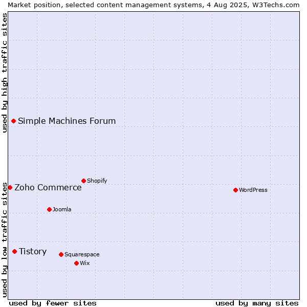 Market position of Tistory vs. Simple Machines Forum vs. Zoho Commerce