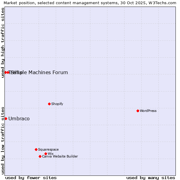 Market position of Simple Machines Forum vs. Umbraco vs. Trellix