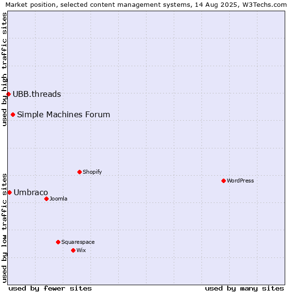 Market position of Simple Machines Forum vs. Umbraco vs. UBB.threads