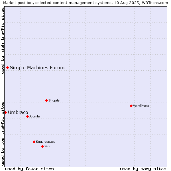 Market position of Simple Machines Forum vs. Umbraco