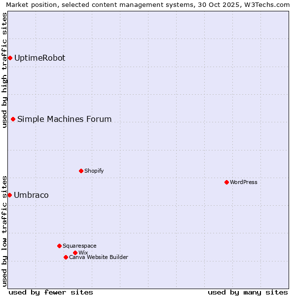 Market position of Simple Machines Forum vs. UptimeRobot vs. Umbraco