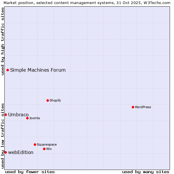 Market position of Simple Machines Forum vs. Umbraco vs. webEdition
