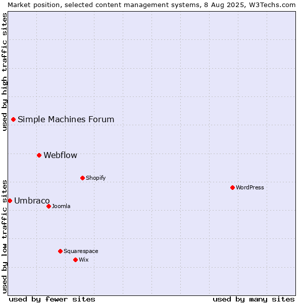 Market position of Webflow vs. Simple Machines Forum vs. Umbraco