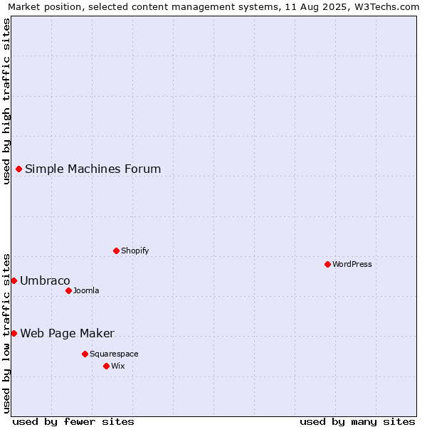 Market position of Simple Machines Forum vs. Umbraco vs. Web Page Maker