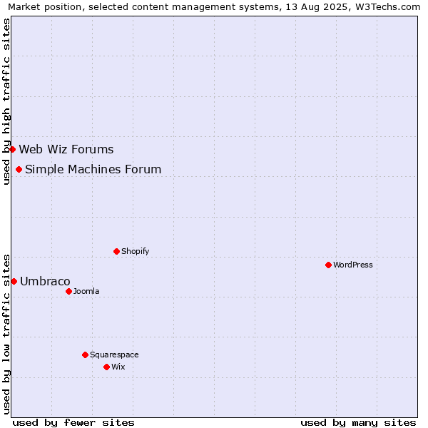 Market position of Simple Machines Forum vs. Umbraco vs. Web Wiz Forums