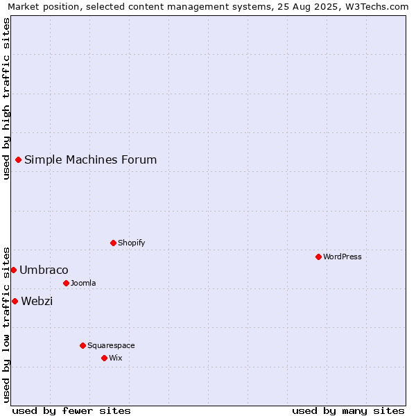 Market position of Simple Machines Forum vs. Webzi vs. Umbraco