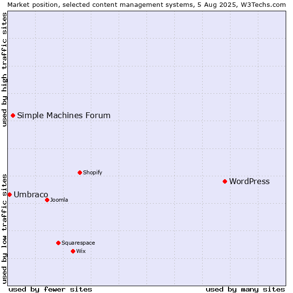 Market position of WordPress vs. Simple Machines Forum vs. Umbraco