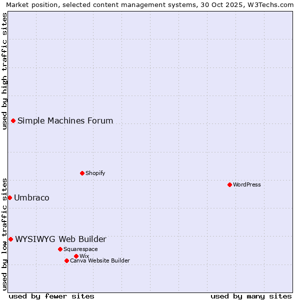 Market position of Simple Machines Forum vs. WYSIWYG Web Builder vs. Umbraco