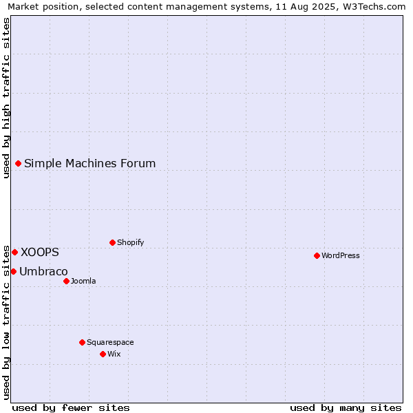 Market position of Simple Machines Forum vs. XOOPS vs. Umbraco