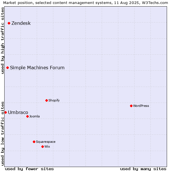 Market position of Zendesk vs. Simple Machines Forum vs. Umbraco