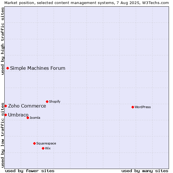Market position of Simple Machines Forum vs. Umbraco vs. Zoho Commerce