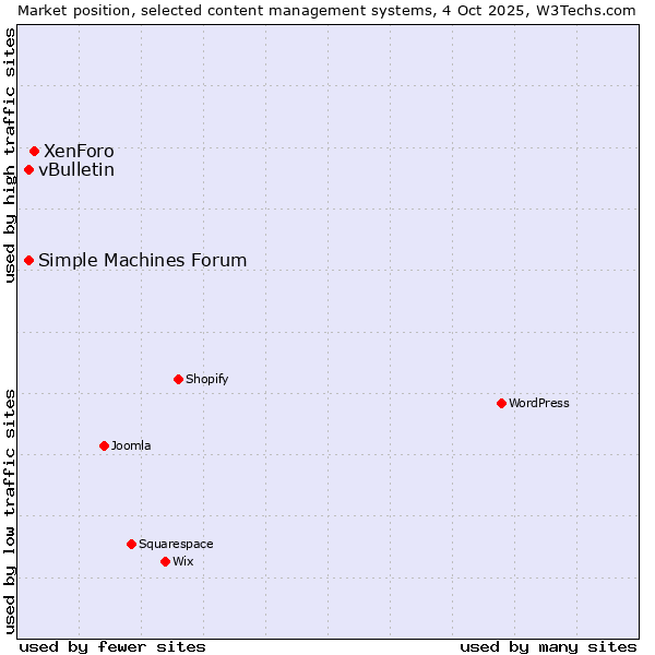 Market position of XenForo vs. Simple Machines Forum vs. vBulletin
