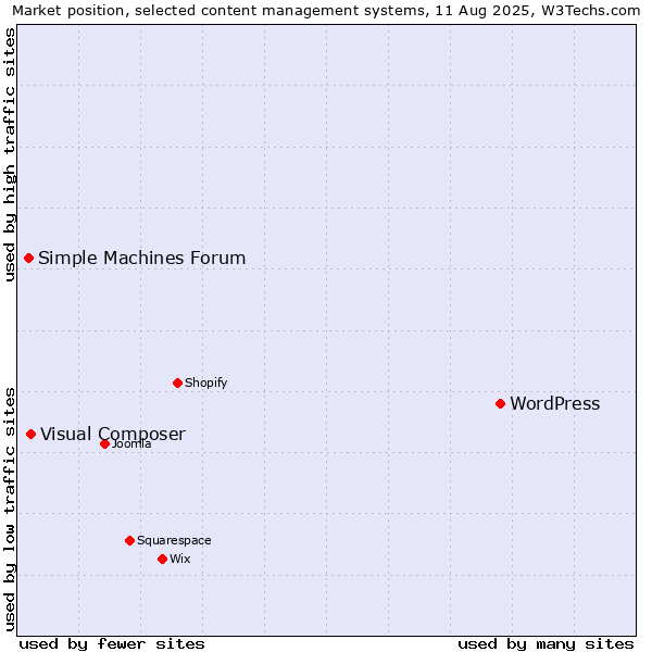 Market position of WordPress vs. Visual Composer vs. Simple Machines Forum