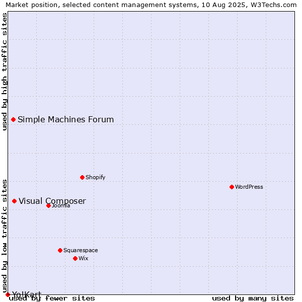 Market position of Visual Composer vs. Simple Machines Forum vs. Yo!Kart
