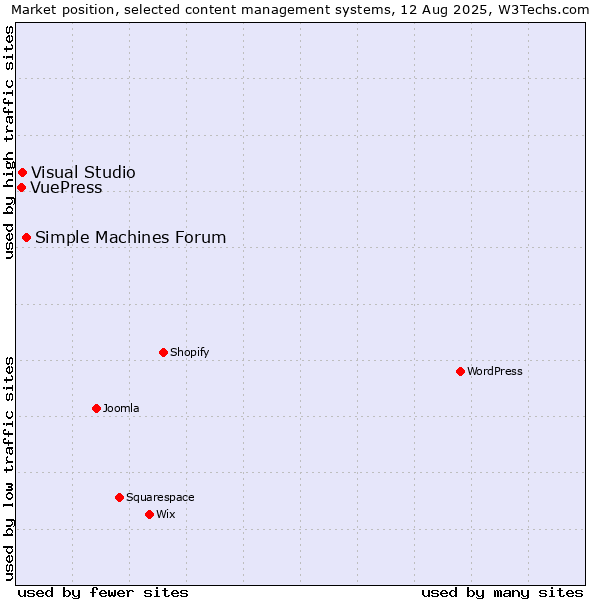 Market position of Simple Machines Forum vs. Visual Studio vs. VuePress