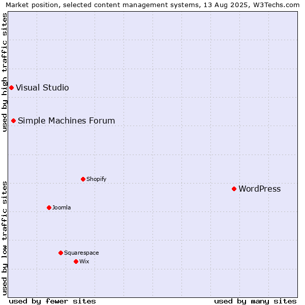 Market position of WordPress vs. Simple Machines Forum vs. Visual Studio