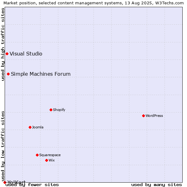Market position of Simple Machines Forum vs. Visual Studio vs. Yo!Kart