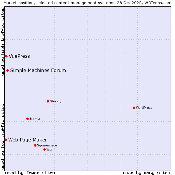 Market position of Simple Machines Forum vs. VuePress vs. Web Page Maker