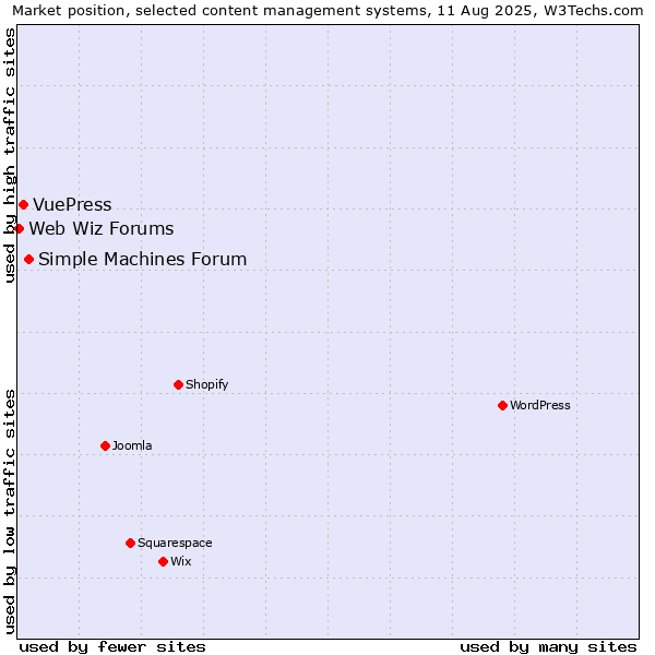 Market position of Simple Machines Forum vs. VuePress vs. Web Wiz Forums