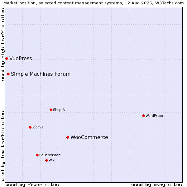 Market position of WooCommerce vs. Simple Machines Forum vs. VuePress