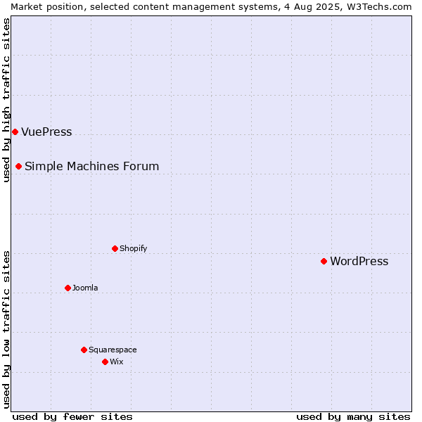 Market position of WordPress vs. Simple Machines Forum vs. VuePress