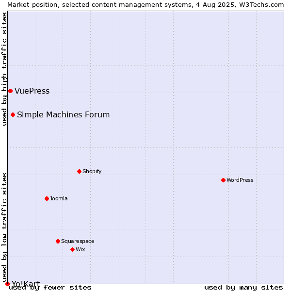 Market position of Simple Machines Forum vs. VuePress vs. Yo!Kart