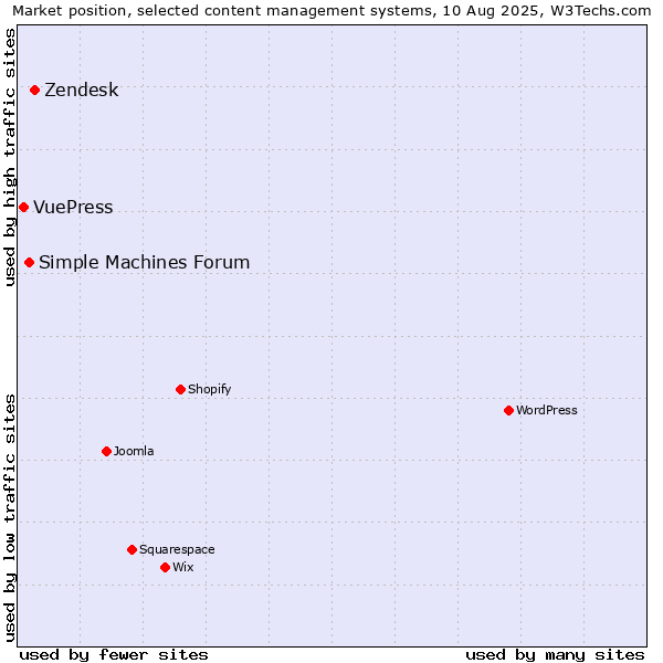 Market position of Zendesk vs. Simple Machines Forum vs. VuePress