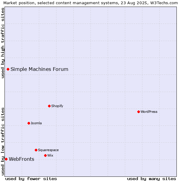 Market position of Simple Machines Forum vs. WebFronts