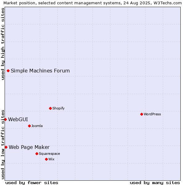 Market position of Simple Machines Forum vs. Web Page Maker vs. WebGUI