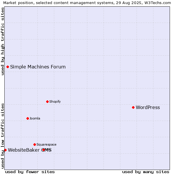 Market position of WordPress vs. Simple Machines Forum vs. WebsiteBaker CMS
