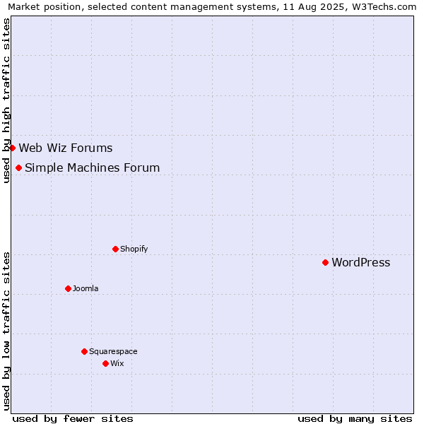 Market position of WordPress vs. Simple Machines Forum vs. Web Wiz Forums