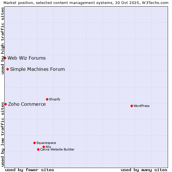 Market position of Simple Machines Forum vs. Zoho Commerce vs. Web Wiz Forums