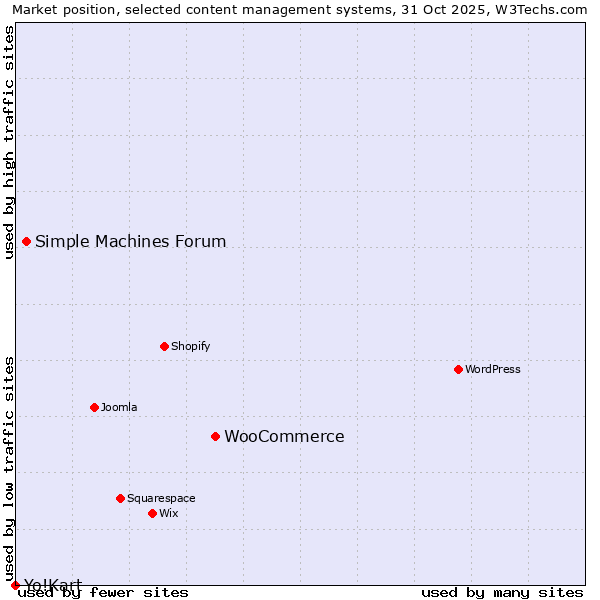 Market position of WooCommerce vs. Simple Machines Forum vs. Yo!Kart