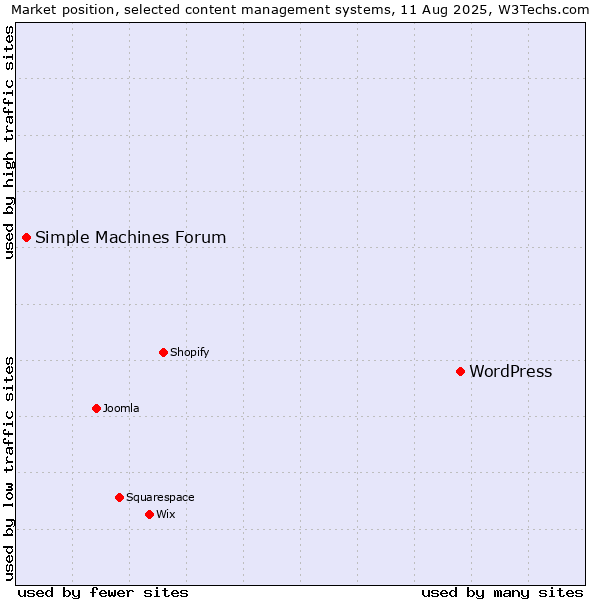 Market position of WordPress vs. Simple Machines Forum