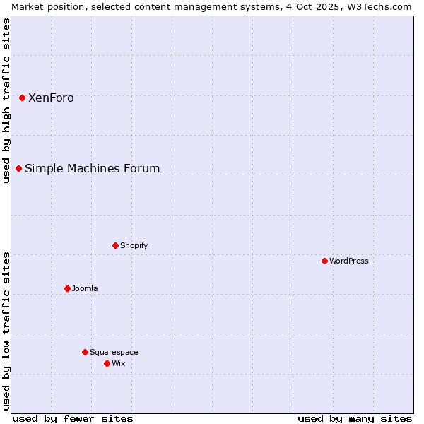 Market position of XenForo vs. Simple Machines Forum