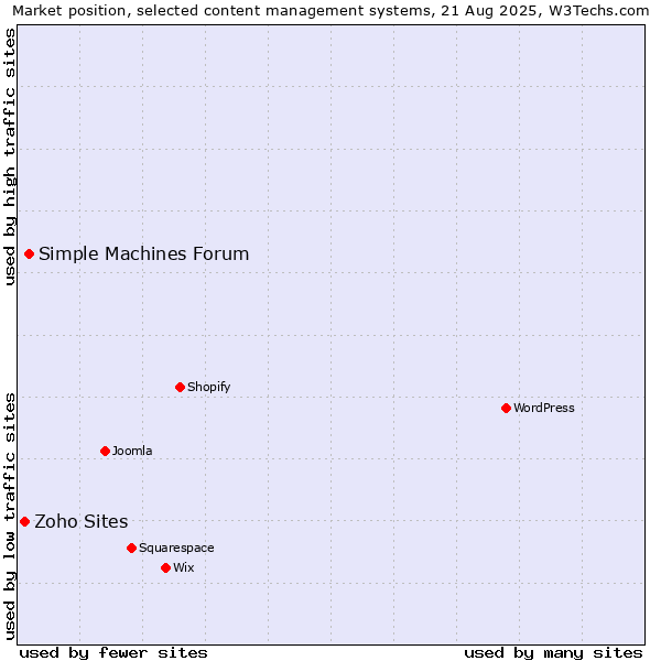 Market position of Simple Machines Forum vs. Zoho Sites