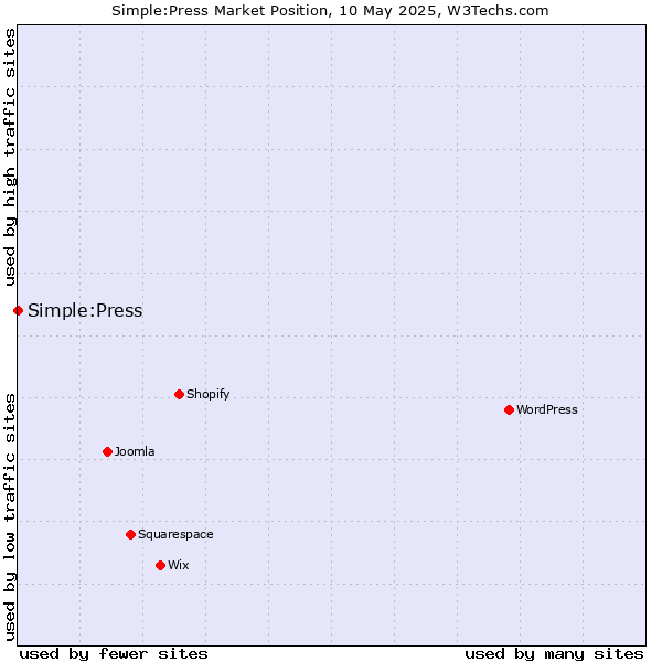 Market position of Simple:Press