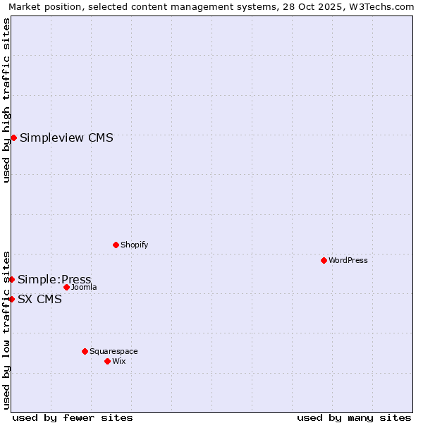 Market position of Simpleview CMS vs. Simple:Press vs. SX CMS