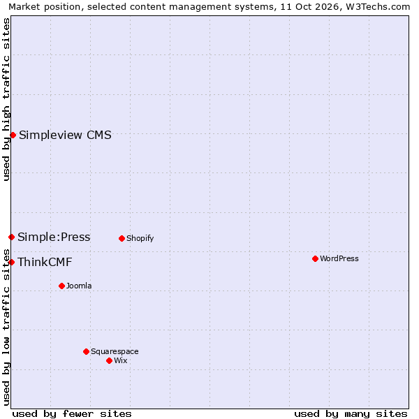 Market position of Simpleview CMS vs. ThinkCMF vs. Simple:Press
