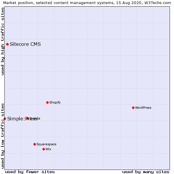Market position of Sitecore CMS vs. Simple:Press
