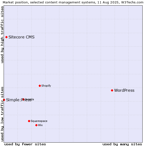 Market position of WordPress vs. Sitecore CMS vs. Simple:Press