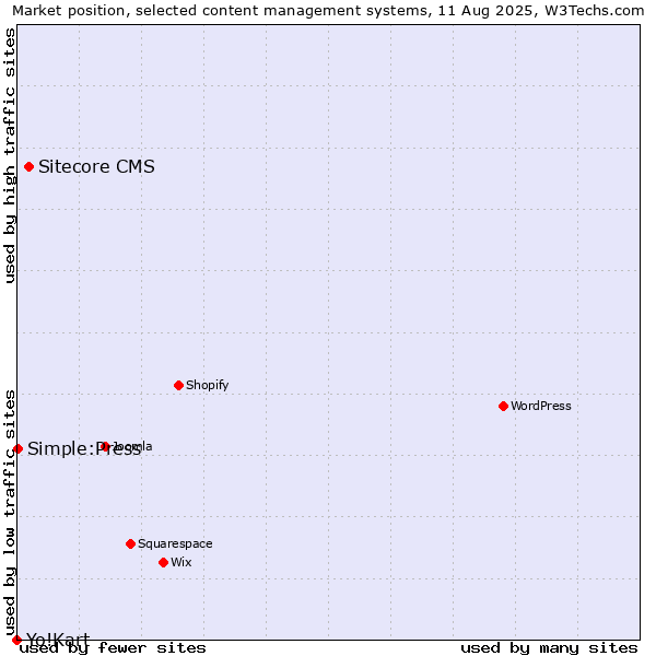 Market position of Sitecore CMS vs. Simple:Press vs. Yo!Kart