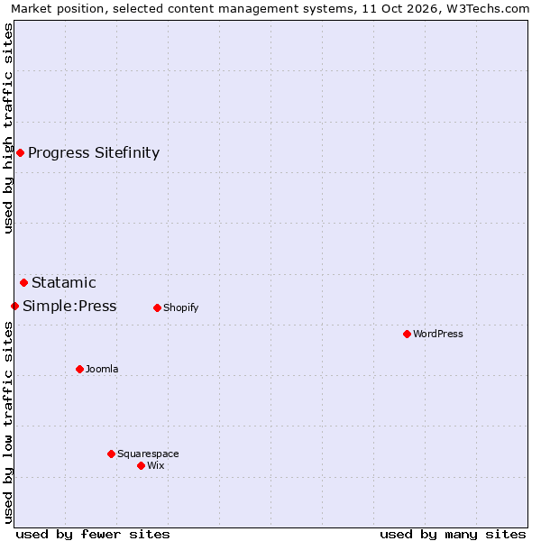 Market position of Statamic vs. Progress Sitefinity vs. Simple:Press