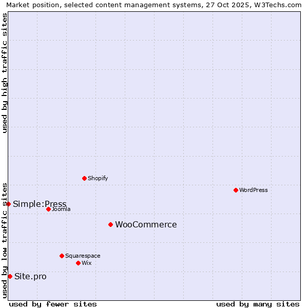 Market position of WooCommerce vs. Site.pro vs. Simple:Press