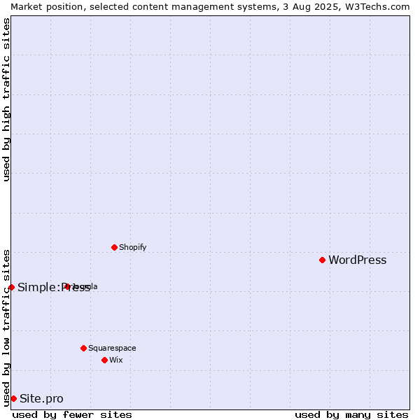 Market position of WordPress vs. Site.pro vs. Simple:Press