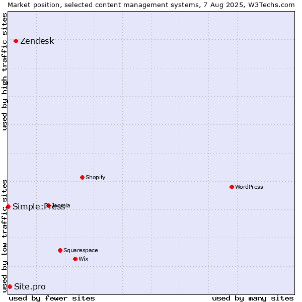 Market position of Zendesk vs. Site.pro vs. Simple:Press