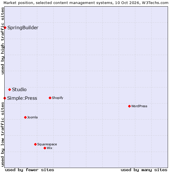 Market position of Studio vs. SpringBuilder vs. Simple:Press