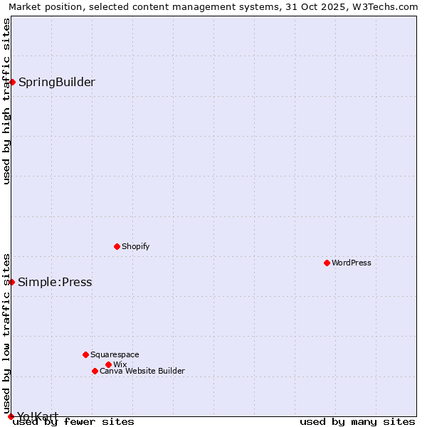 Market position of SpringBuilder vs. Simple:Press vs. Yo!Kart